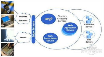隱藏在網絡背后的財富 電子商務架構與信息系統集成服務解析