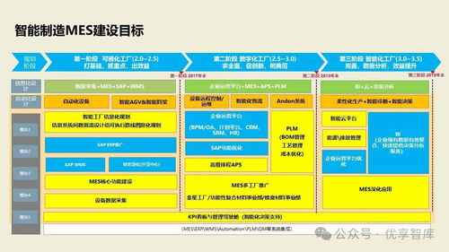數(shù)字化智能工廠(chǎng)MES項(xiàng)目實(shí)施建設(shè)方案 PLM、NX、ERP、MES、TIA及WMS供應(yīng)鏈管理集成